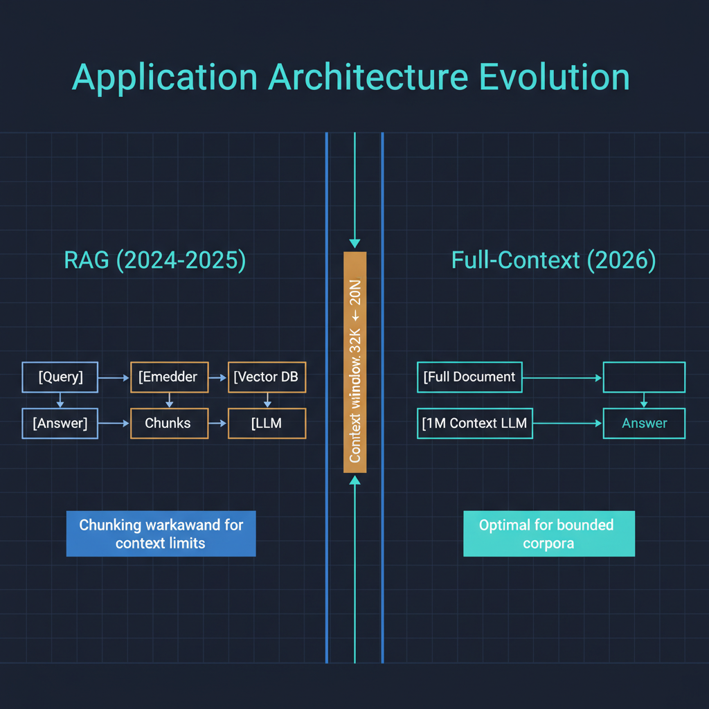 Architecture comparison: RAG pipeline vs full-context processing