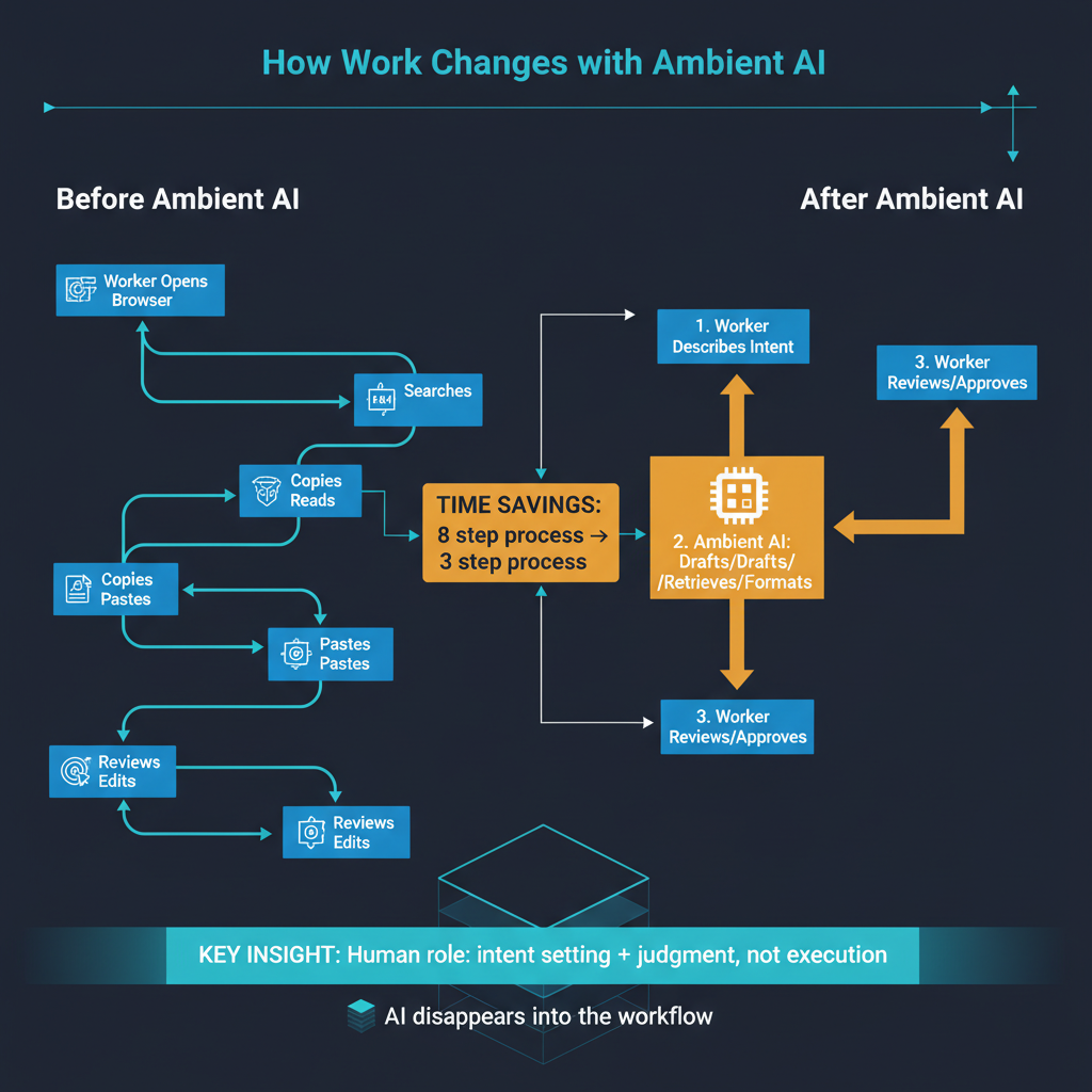 Work transformation: before and after ambient AI integration