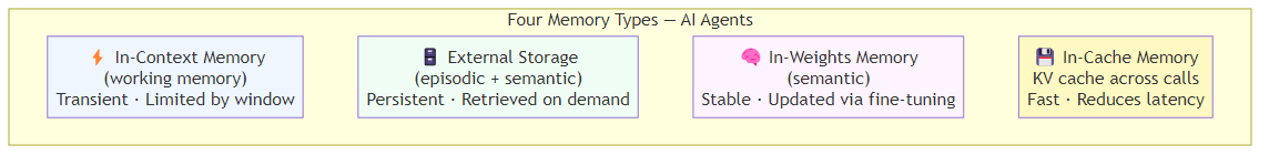 Memory Systems for AI Agents: Short-Term, Long-Term, and Everything ...