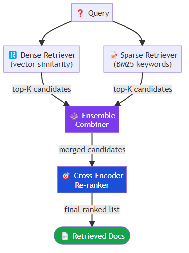 Sparse Retriver Memory Systems for AI Agents: Short-Term, Long-Term, and Everything ...