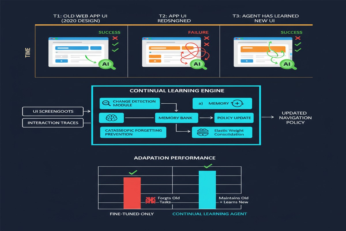 Continual Gui Agents - Architecture Diagram