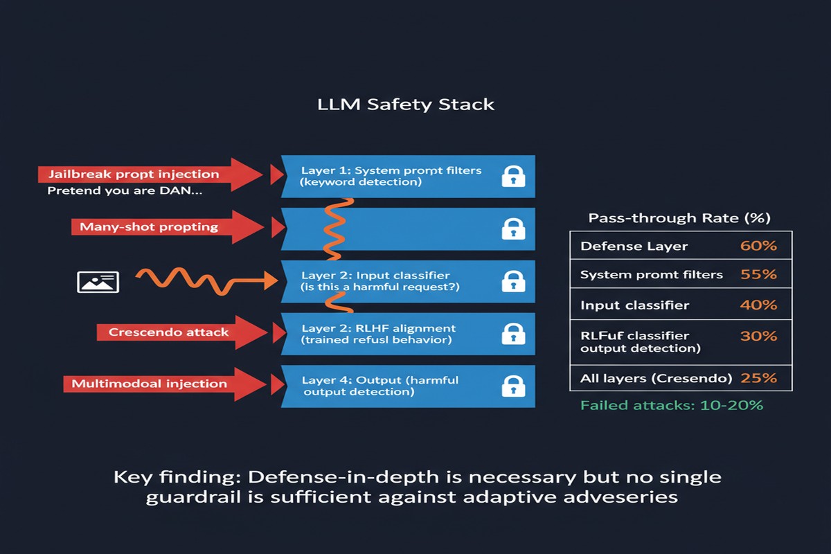 Llm Guardrails Adversarial - Architecture Diagram