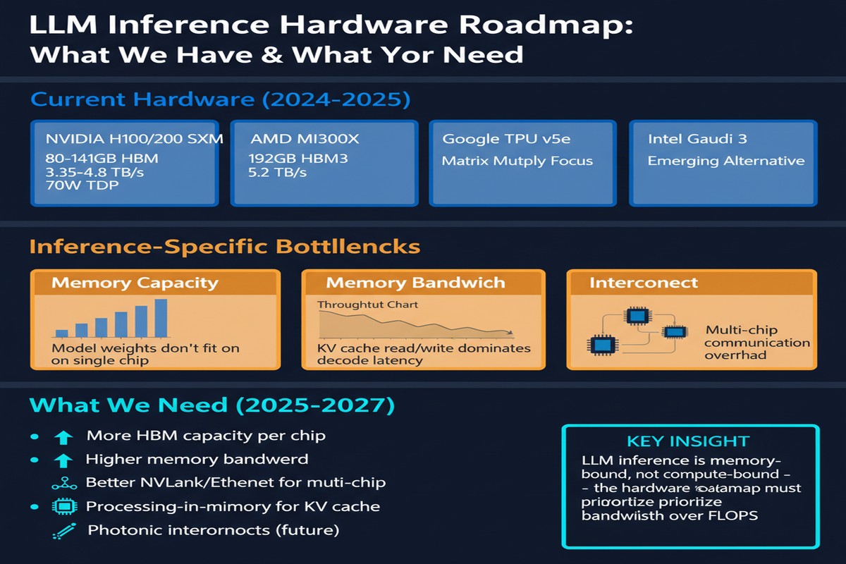 Llm Inference Hardware Challenges - Architecture Diagram