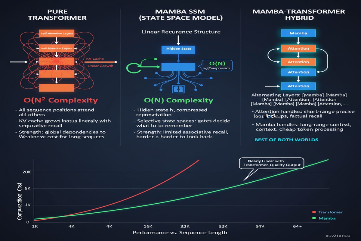 Mamba Transformer Hybrids - Architecture Diagram