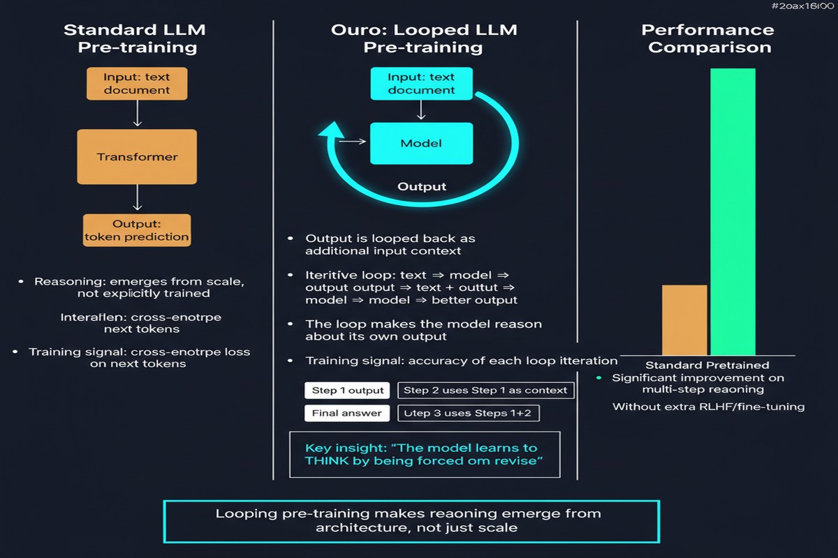 Ouro Looped Language Models - Architecture Diagram