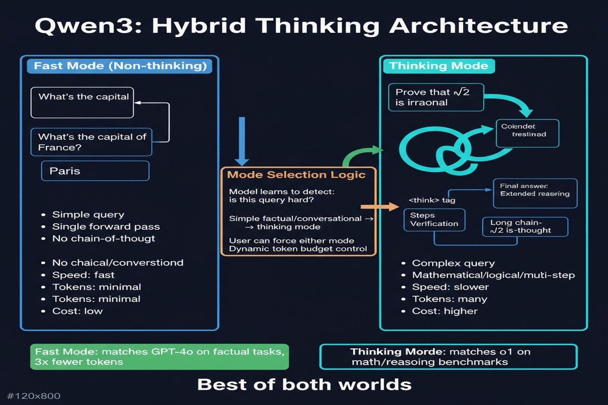 Qwen3 Thinking Model - Architecture Diagram