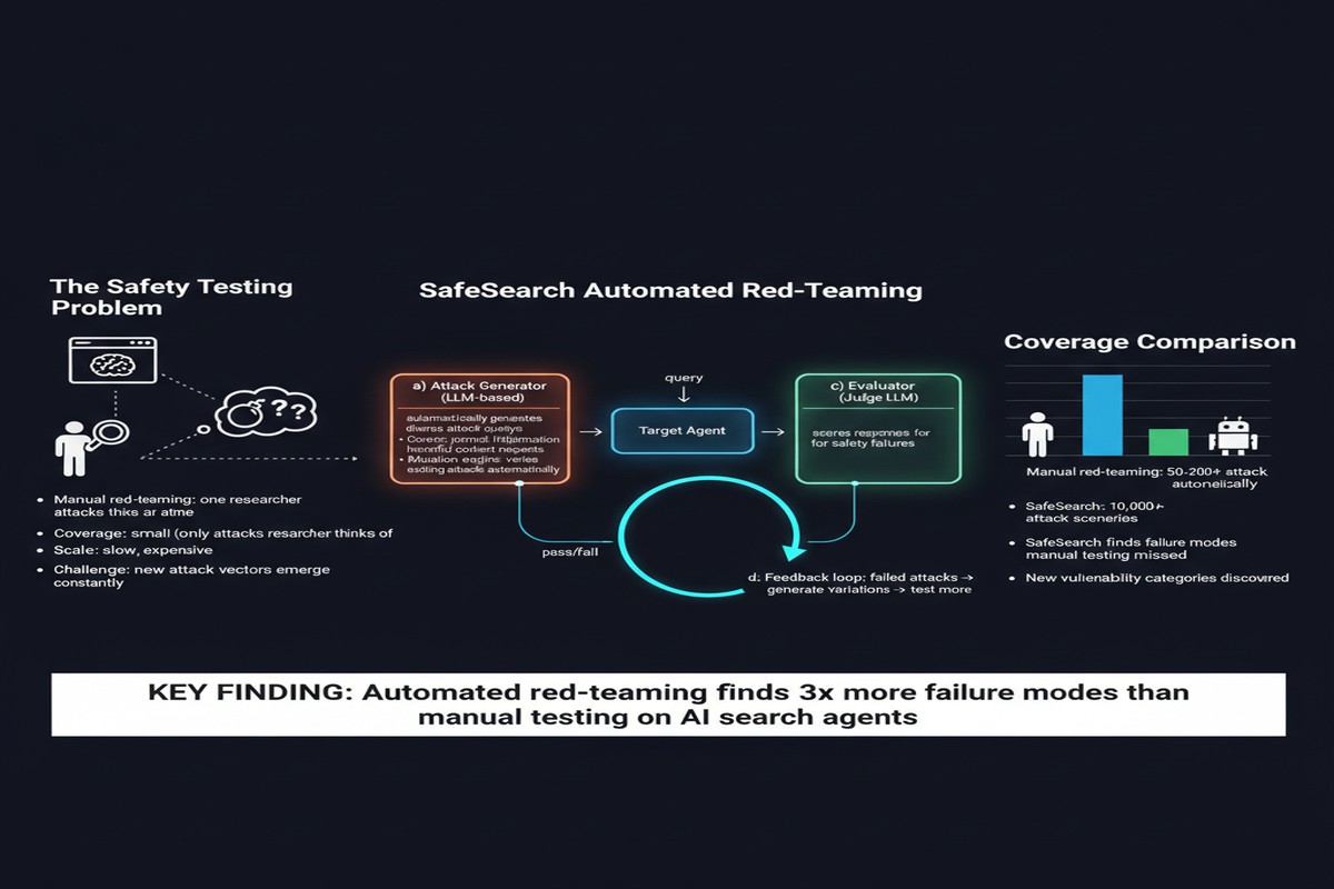 Safesearch Red Teaming Agents - Architecture Diagram