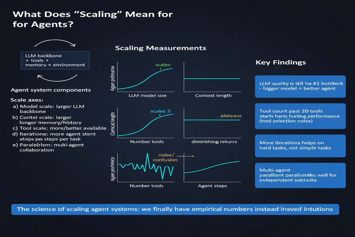 Scaling Agent Systems - Architecture Diagram