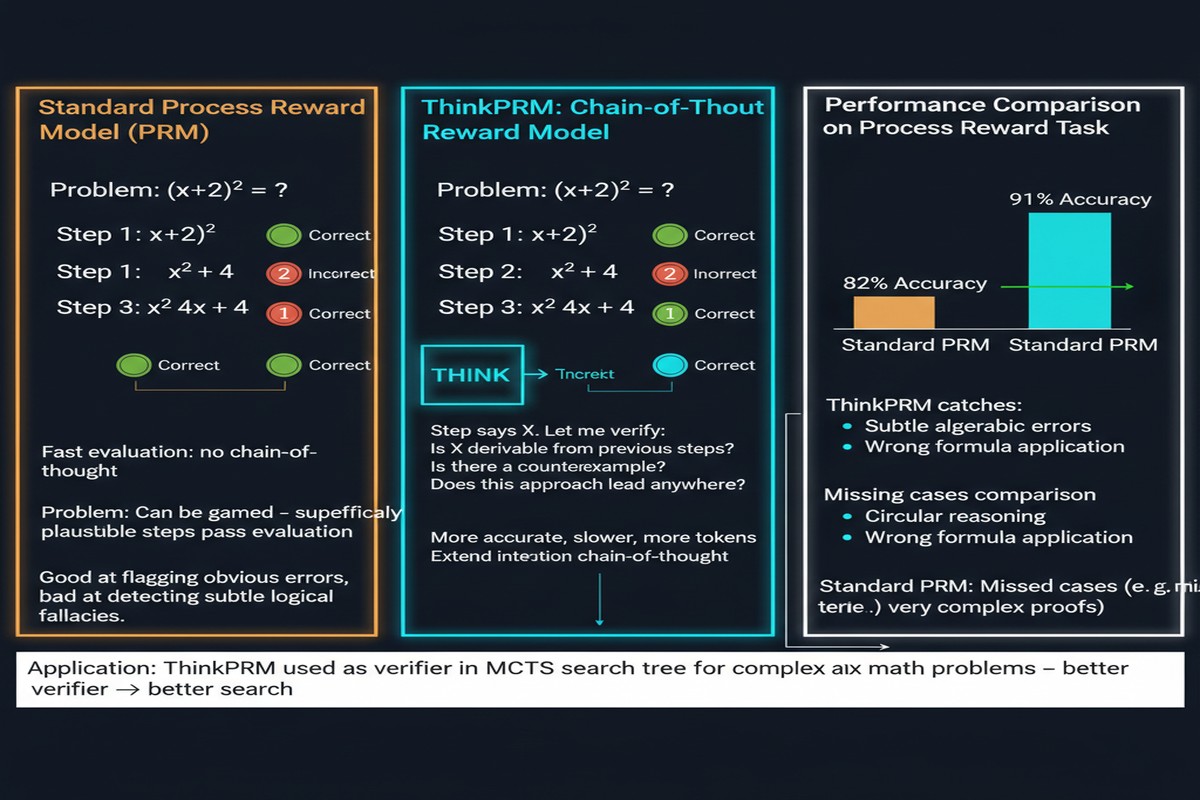 Thinkprm Process Reward Models - Architecture Diagram