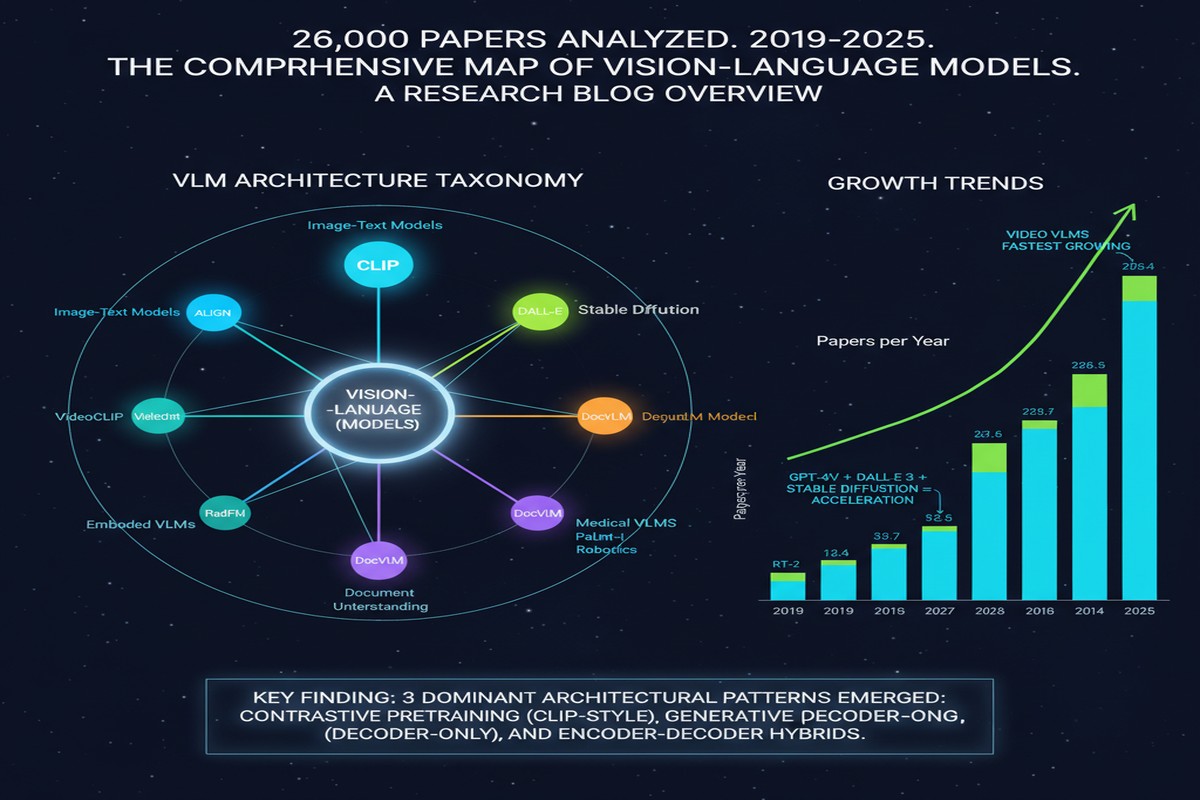 Vlm Survey 26K Papers - Architecture Diagram